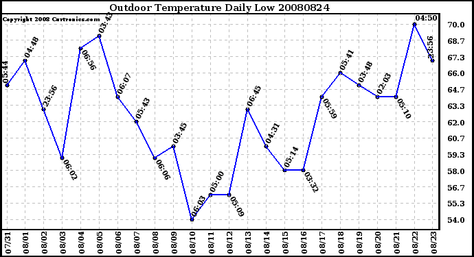 Milwaukee Weather Outdoor Temperature Daily Low