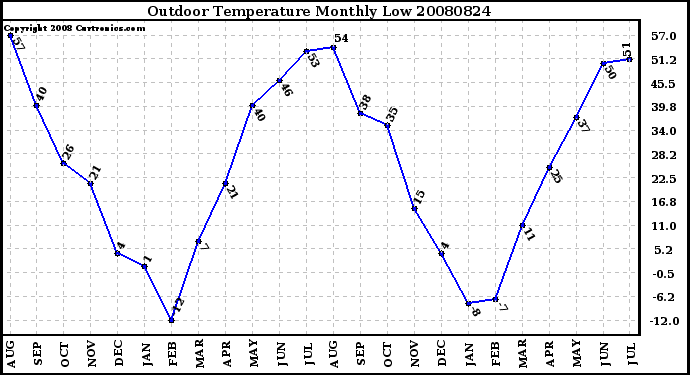 Milwaukee Weather Outdoor Temperature Monthly Low