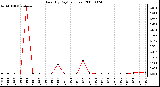 Milwaukee Weather Rain (By Day) (inches)