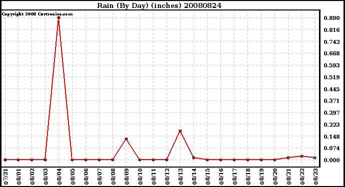 Milwaukee Weather Rain (By Day) (inches)