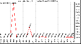 Milwaukee Weather Rain Rate Daily High (Inches/Hour)