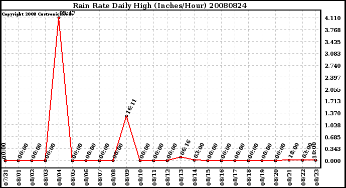 Milwaukee Weather Rain Rate Daily High (Inches/Hour)