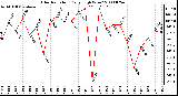 Milwaukee Weather Solar Radiation Daily High W/m2