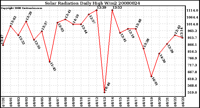 Milwaukee Weather Solar Radiation Daily High W/m2