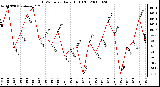 Milwaukee Weather THSW Index Daily High (F)