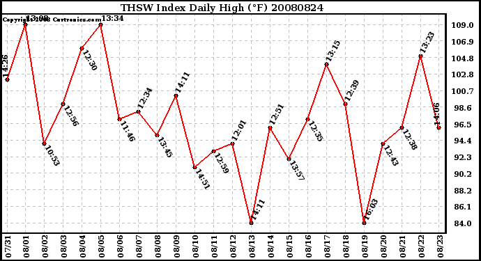 Milwaukee Weather THSW Index Daily High (F)