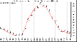 Milwaukee Weather THSW Index per Hour (F) (Last 24 Hours)