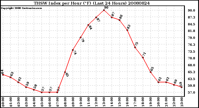 Milwaukee Weather THSW Index per Hour (F) (Last 24 Hours)