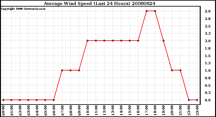 Milwaukee Weather Average Wind Speed (Last 24 Hours)