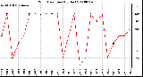 Milwaukee Weather Wind Direction (By Day)