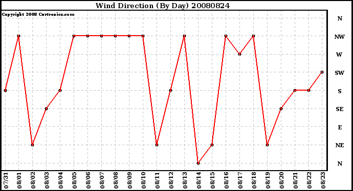 Milwaukee Weather Wind Direction (By Day)