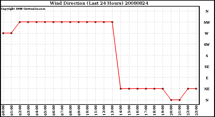 Milwaukee Weather Wind Direction (Last 24 Hours)