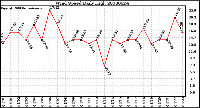 Milwaukee Weather Wind Speed Daily High