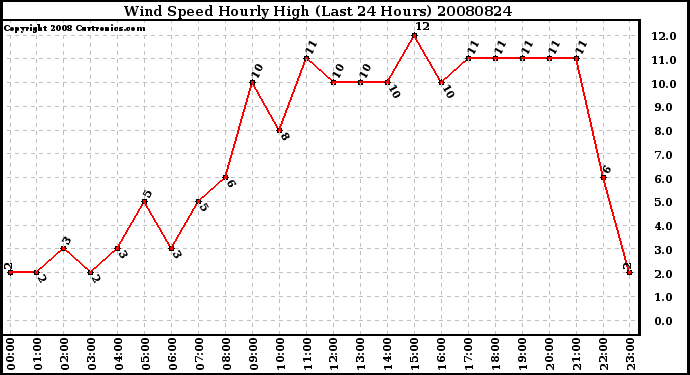 Milwaukee Weather Wind Speed Hourly High (Last 24 Hours)