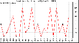 Milwaukee Weather Wind Daily High Direction (By Day)