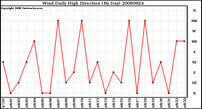 Milwaukee Weather Wind Daily High Direction (By Day)