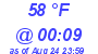 Milwaukee Weather Dewpoint High High Today