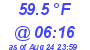 Milwaukee Weather Temperature Low Today