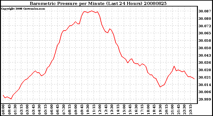 Milwaukee Weather Barometric Pressure per Minute (Last 24 Hours)