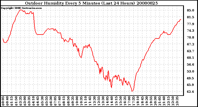 Milwaukee Weather Outdoor Humidity Every 5 Minutes (Last 24 Hours)