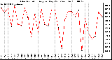 Milwaukee Weather Solar Radiation Avg per Day W/m2/minute