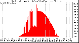 Milwaukee Weather Solar Radiation per Minute W/m2 (Last 24 Hours)