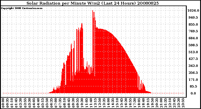 Milwaukee Weather Solar Radiation per Minute W/m2 (Last 24 Hours)