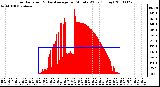 Milwaukee Weather Solar Radiation & Day Average per Minute W/m2 (Today)