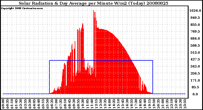 Milwaukee Weather Solar Radiation & Day Average per Minute W/m2 (Today)