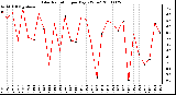 Milwaukee Weather Solar Radiation per Day KW/m2