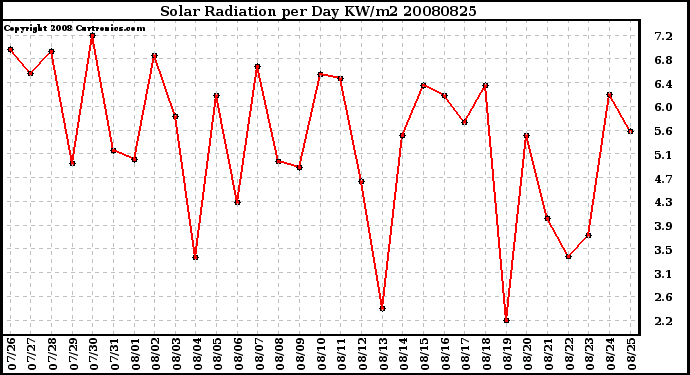 Milwaukee Weather Solar Radiation per Day KW/m2