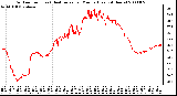 Milwaukee Weather Outdoor Temp (vs) Heat Index per Minute (Last 24 Hours)