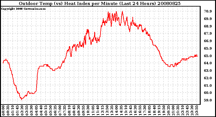 Milwaukee Weather Outdoor Temp (vs) Heat Index per Minute (Last 24 Hours)