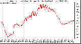 Milwaukee Weather Outdoor Temp (vs) Wind Chill per Minute (Last 24 Hours)