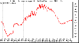 Milwaukee Weather Outdoor Temperature per Minute (Last 24 Hours)