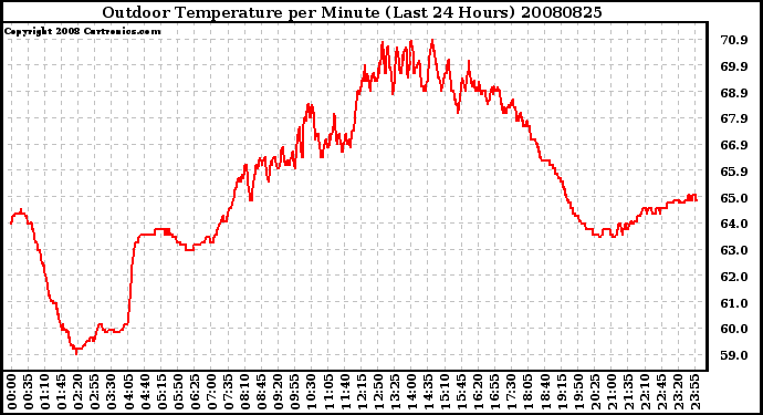 Milwaukee Weather Outdoor Temperature per Minute (Last 24 Hours)