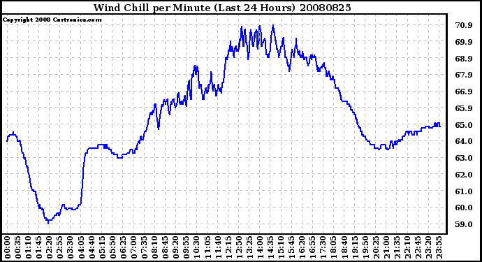 Milwaukee Weather Wind Chill per Minute (Last 24 Hours)