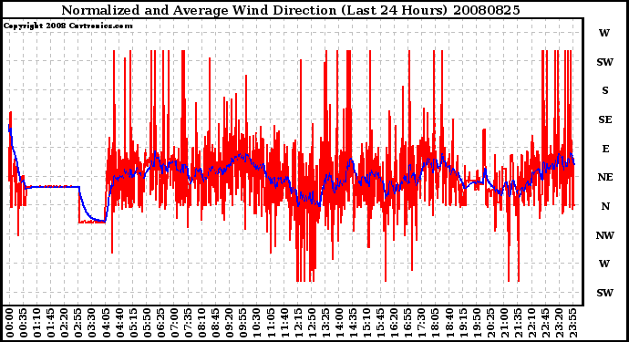 Milwaukee Weather Normalized and Average Wind Direction (Last 24 Hours)