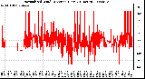 Milwaukee Weather Normalized Wind Direction (Last 24 Hours)