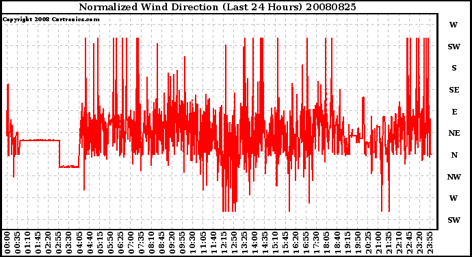 Milwaukee Weather Normalized Wind Direction (Last 24 Hours)