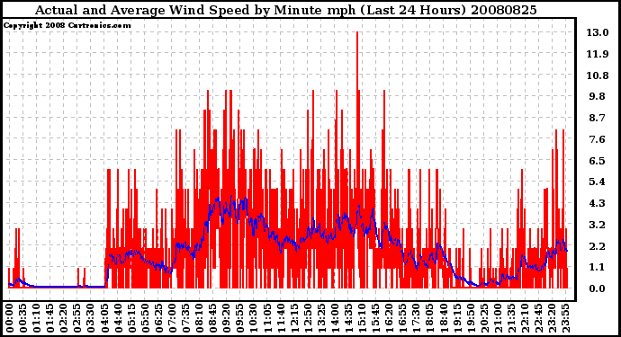 Milwaukee Weather Actual and Average Wind Speed by Minute mph (Last 24 Hours)