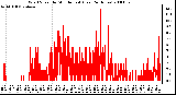 Milwaukee Weather Wind Speed by Minute mph (Last 24 Hours)