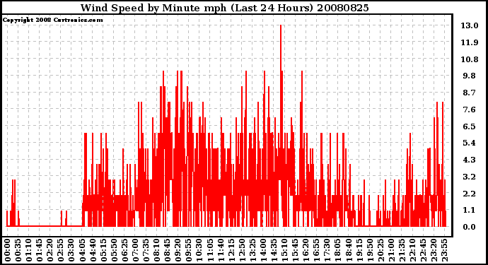 Milwaukee Weather Wind Speed by Minute mph (Last 24 Hours)