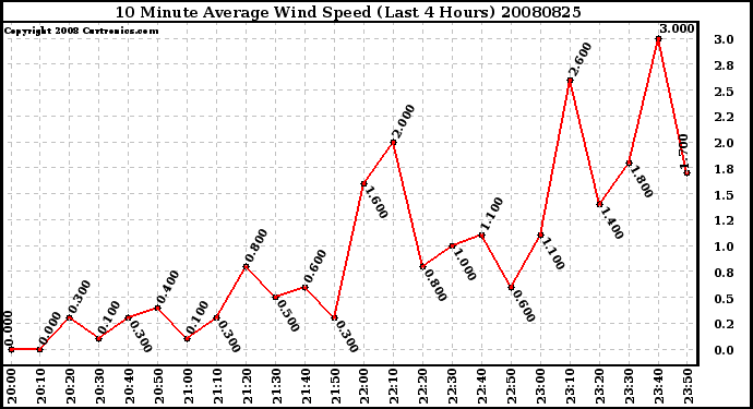 Milwaukee Weather 10 Minute Average Wind Speed (Last 4 Hours)