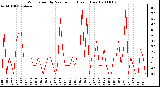 Milwaukee Weather Wind Speed by Minute mph (Last 1 Hour)