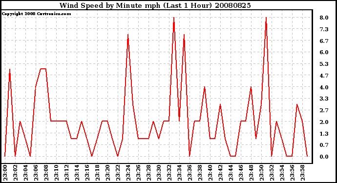 Milwaukee Weather Wind Speed by Minute mph (Last 1 Hour)