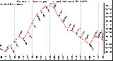 Milwaukee Weather Barometric Pressure per Hour (Last 24 Hours)