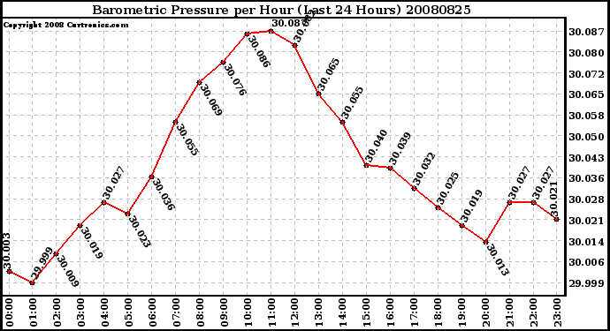 Milwaukee Weather Barometric Pressure per Hour (Last 24 Hours)