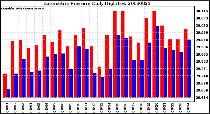 Milwaukee Weather Barometric Pressure Daily High/Low