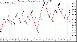 Milwaukee Weather Barometric Pressure Daily High